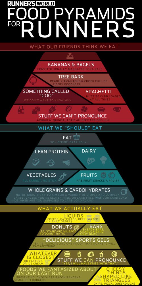 runnersworld.foodpyramid.500x1005.6